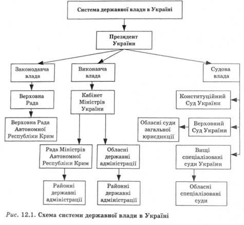 Схема системи державної влади в Україні