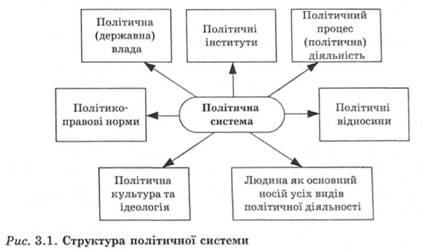Структура політичної системи 