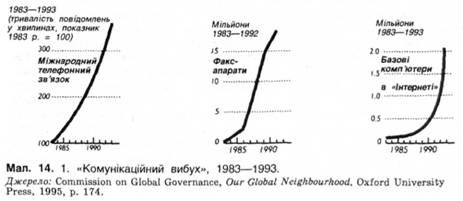 Комуныкаційних вибух 1983-1993