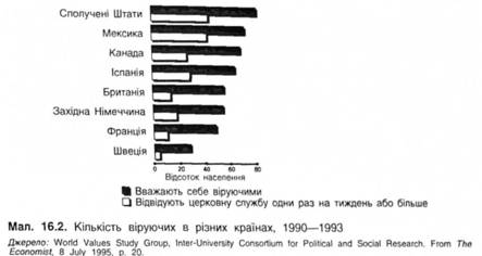 Кількість віруючих в різних країнах 1990-1993